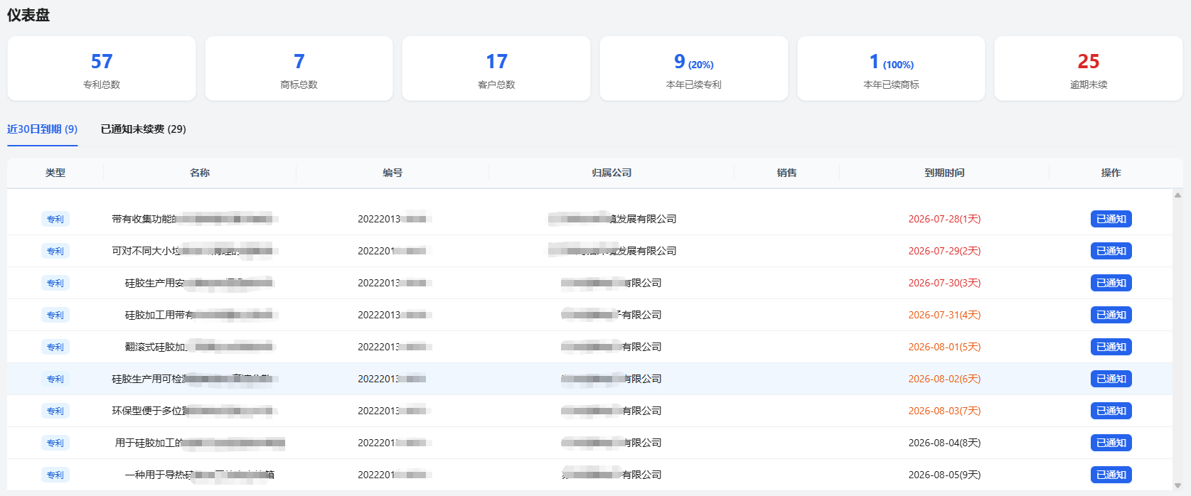 梨小果知识产权管理系统仪表盘